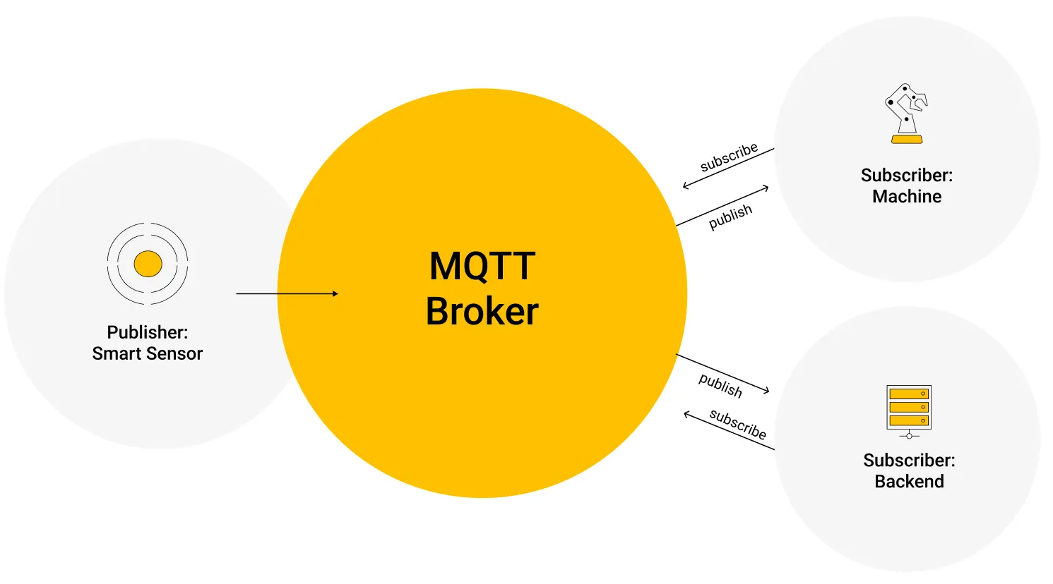 Overview of the MQTT Functionality